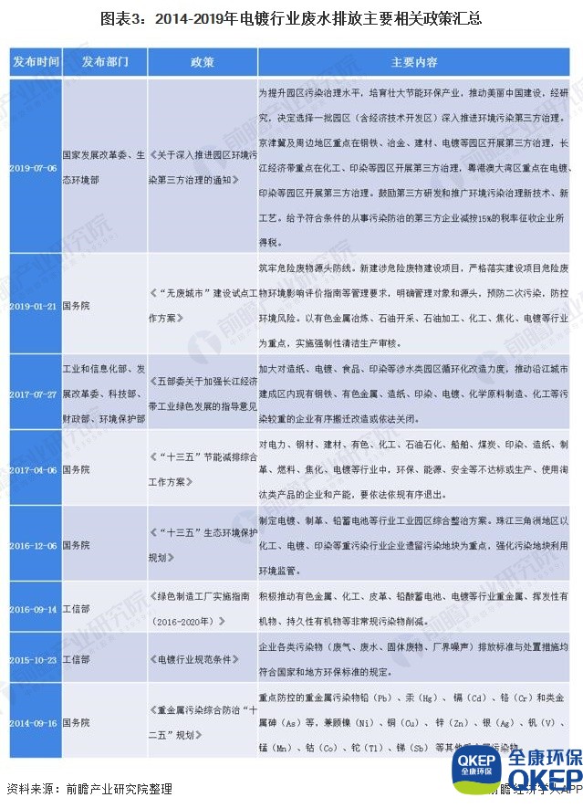 图表3：2014-2019年电镀行业废水排放主要相关政策汇总