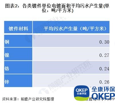 图表2：各类镀件单位电镀面积平均污水产生量(单位：吨/平方米)