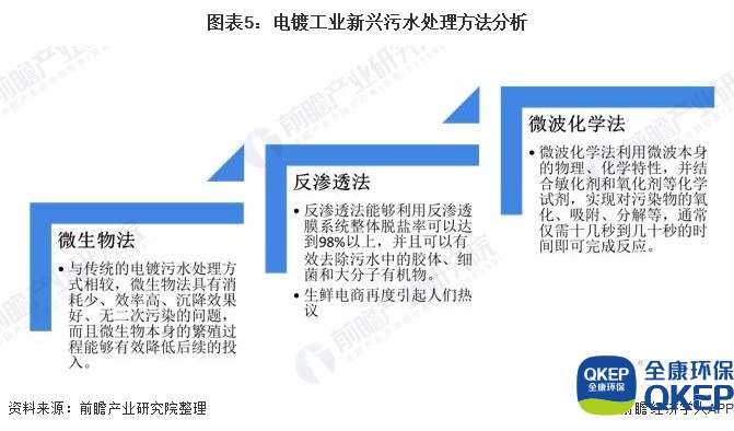 图表5：电镀工业新兴污水处理方法分析