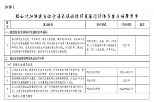 北极星环保网获悉，近日，黔南州人民政府办公室印发《黔南州加快建立健全绿色低碳循环发展经济体系具体措施》，提出总目标为，到2025年，黔南州单位地区生产总值能耗较2020年降低13%，单位地区生产总值二氧化碳排放较2020年降低18％，绿色经济占地区生产总值比重达到50％。到2035年，建成绿色低碳循环发展经济体系，推动黔南州绿色发展迈上新台阶。 黔南州人民政府办公室关于印发黔南州加快建立健全绿色低