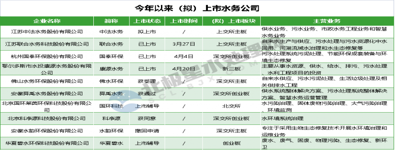 今年上半年 这些水务公司（拟）上市