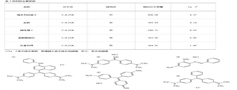 环糊精多孔聚合物对水中染料分子吸附功能