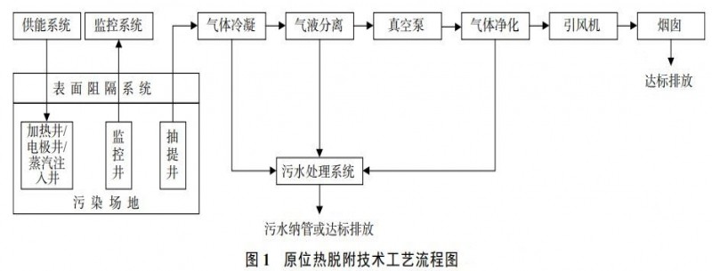 有机污染场地原位热脱附工程尾水尾气处理工艺